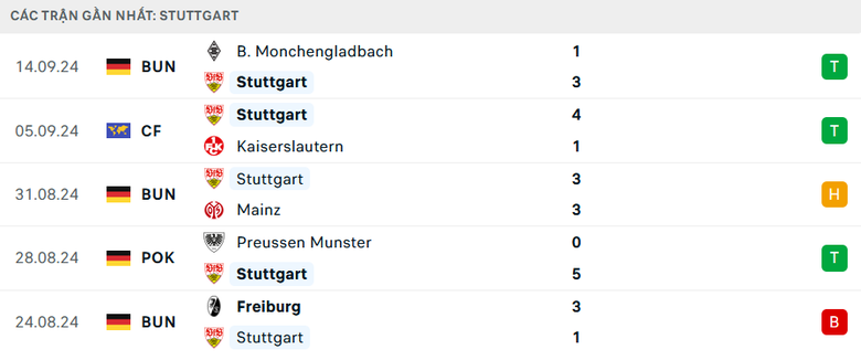 Nhận định, soi tỷ lệ Real Madrid vs Stuttgart (2h ng&agrave;y 18/9), Champions League 2024-2025- Ảnh 4.