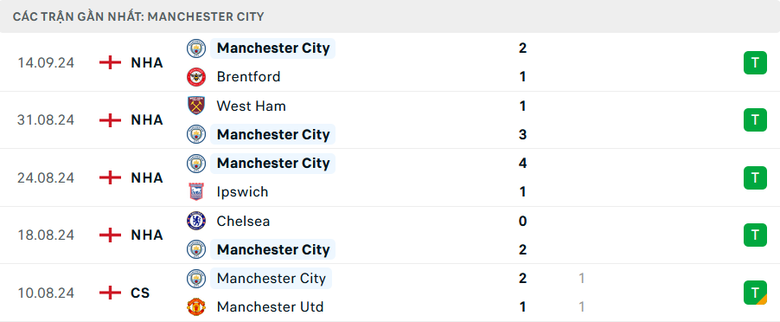 Nhận định, soi tỷ lệ Man City vs Inter Milan (2h ng&agrave;y 19/9), Champions League 2024-2025- Ảnh 4.