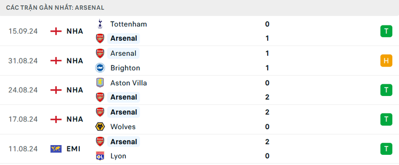 Nhận định, soi tỷ lệ Atalanta vs Arsenal (2h ng&agrave;y 20/9), Champions League 2024-2025- Ảnh 4.