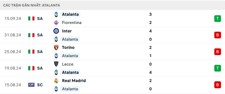 Nhận định, soi tỷ lệ Atalanta vs Arsenal (2h ng&agrave;y 20/9), Champions League 2024-2025- Ảnh 3.