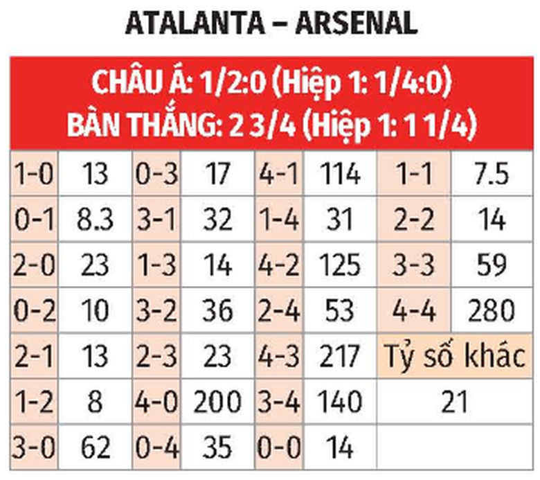 Nhận định, soi tỷ lệ Atalanta vs Arsenal (2h ng&agrave;y 20/9), Champions League 2024-2025- Ảnh 2.
