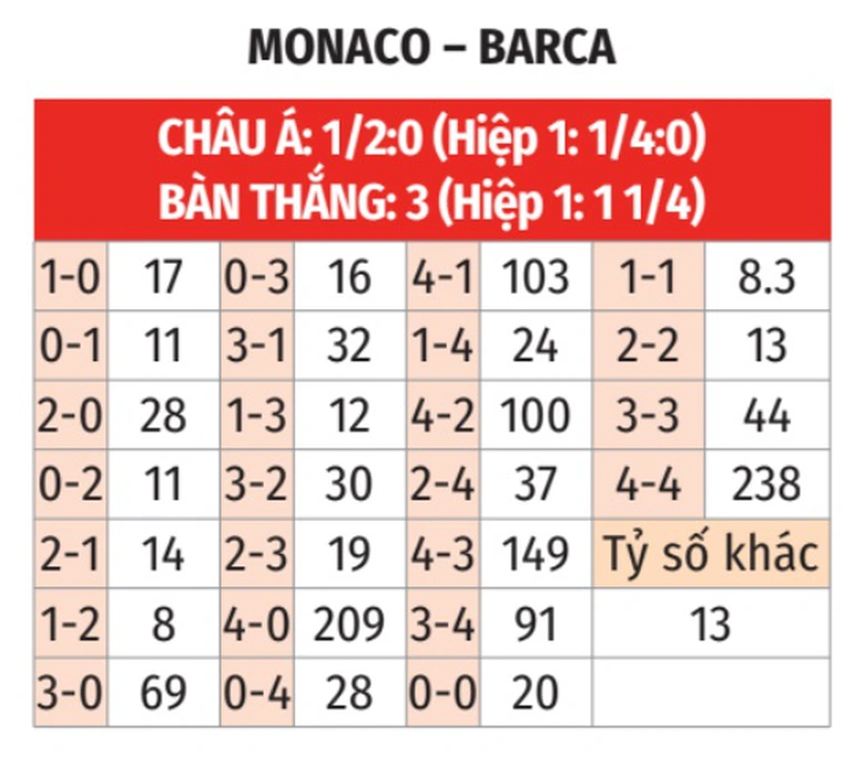 Nhận định, soi tỷ lệ Monaco vs Barcelona (2h ng&agrave;y 20/9), Champions League 2024-2025- Ảnh 2.