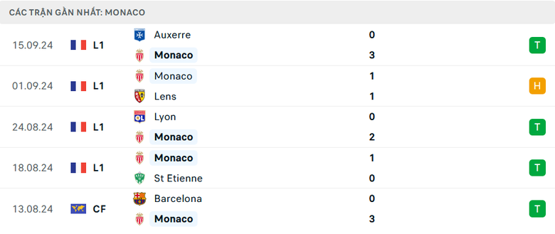 Nhận định, soi tỷ lệ Monaco vs Barcelona (2h ng&agrave;y 20/9), Champions League 2024-2025- Ảnh 4.