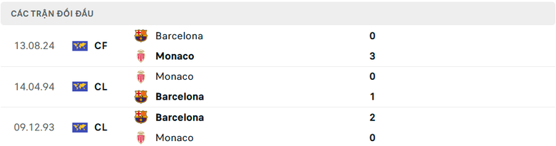 Nhận định, soi tỷ lệ Monaco vs Barcelona (2h ng&agrave;y 20/9), Champions League 2024-2025- Ảnh 3.