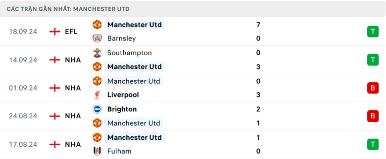 Nhận định, soi tỷ lệ Crystal Palace vs MU (23h30 ng&agrave;y 21/9), Ngoại hạng Anh 2024-2025- Ảnh 5.