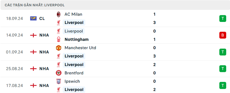 Nhận định, soi tỷ lệ Liverpool vs Bournemouth (21h ng&agrave;y 21/9), Ngoại hạng Anh 2024-2025- Ảnh 4.