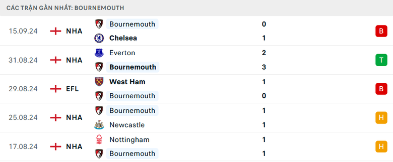 Nhận định, soi tỷ lệ Liverpool vs Bournemouth (21h ng&agrave;y 21/9), Ngoại hạng Anh 2024-2025- Ảnh 5.