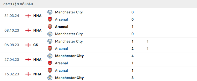 Nhận định, soi tỷ lệ Man City vs Arsenal (22h30 ng&agrave;y 22/9), Ngoại hạng Anh 2024-2025- Ảnh 3.