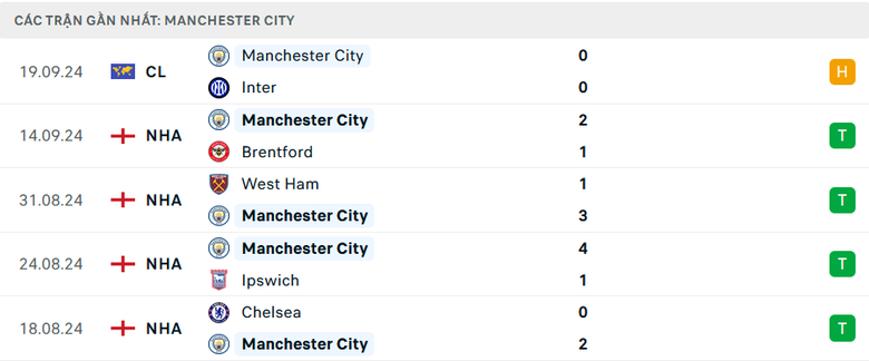 Nhận định, soi tỷ lệ Man City vs Arsenal (22h30 ng&agrave;y 22/9), Ngoại hạng Anh 2024-2025- Ảnh 4.