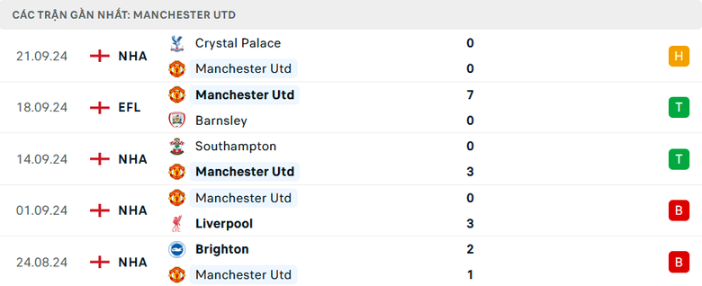 Nhận định, soi tỷ lệ MU vs Twente (2h ng&agrave;y 26/9), Europa League 2024-2025- Ảnh 3.