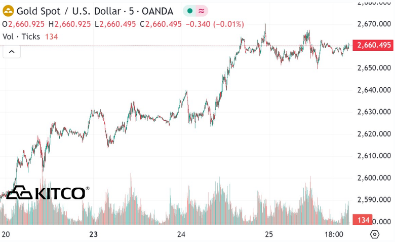 Gi&aacute; thế giới quay đầu giảm, trong nước v&agrave;ng nhẫn tiếp tục tăng lập đỉnh mới- Ảnh 2.
