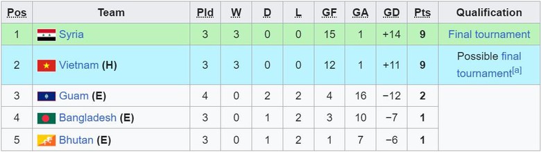 U20 Việt Nam gi&agrave;nh v&eacute; đi tiếp tại giải ch&acirc;u &Aacute; trong điều kiện n&agrave;o?- Ảnh 2.