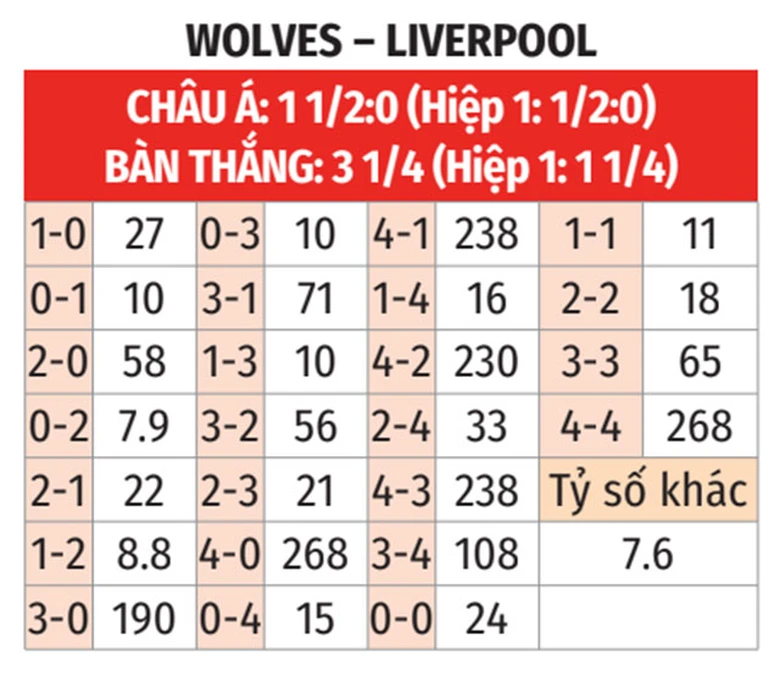 Nhận định, soi tỷ lệ Wolves vs Liverpool (23h30 ng&agrave;y 28/9), Ngoại hạng Anh 2024-2025- Ảnh 2.