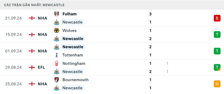 Nhận định, soi tỷ lệ Newcastle vs Man City (18h30 ng&agrave;y 28/9), Ngoại hạng Anh 2024-2025- Ảnh 4.