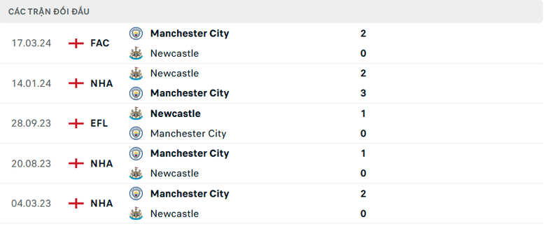 Nhận định, soi tỷ lệ Newcastle vs Man City (18h30 ng&agrave;y 28/9), Ngoại hạng Anh 2024-2025- Ảnh 3.