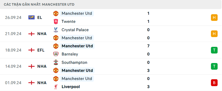 Nhận định, soi tỷ lệ MU vs Tottenham (22h30 ng&agrave;y 29/9), Ngoại hạng Anh 2024-2025- Ảnh 4.