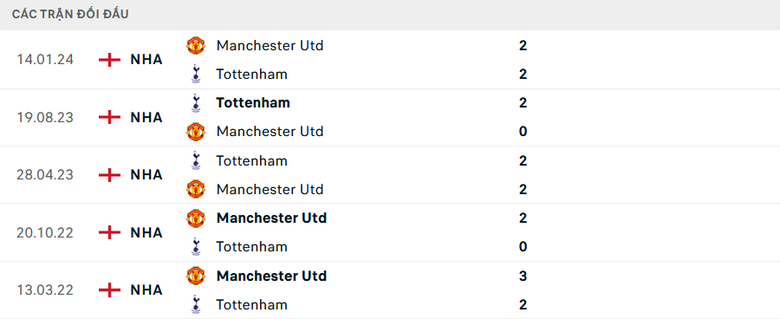 Nhận định, soi tỷ lệ MU vs Tottenham (22h30 ng&agrave;y 29/9), Ngoại hạng Anh 2024-2025- Ảnh 3.