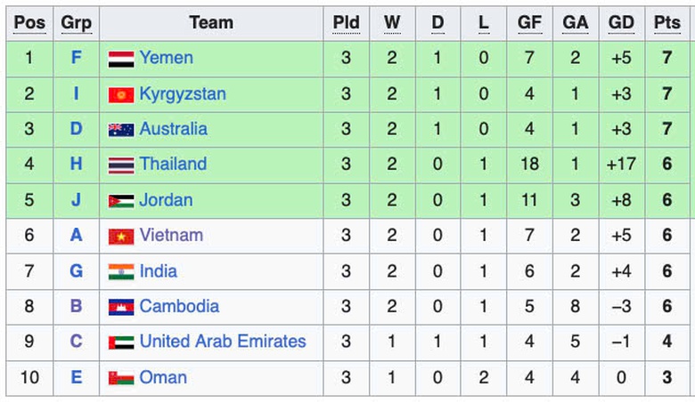 U20 Việt Nam ngậm ng&ugrave;i nh&igrave;n Th&aacute;i Lan v&agrave; Indonesia đi tiếp tại giải ch&acirc;u &Aacute;- Ảnh 2.