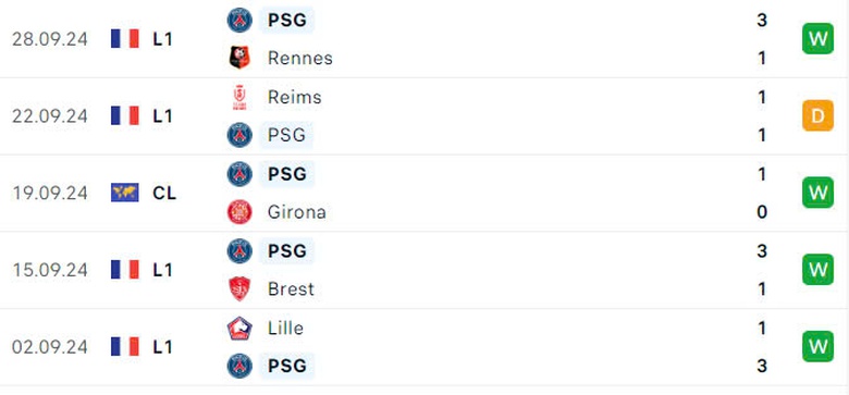 Nhận định, soi tỷ lệ Arsenal vs PSG (2h ng&agrave;y 2/10), Champions League 2024-2025- Ảnh 5.