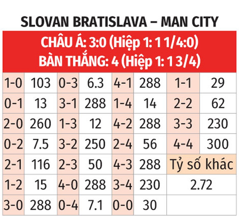 Nhận định, soi tỷ lệ Slovan Bratislava vs Man City (2h, 2/10), Champions League 2024-2025- Ảnh 2.