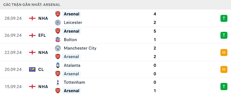 Nhận định, soi tỷ lệ Arsenal vs PSG (2h ng&agrave;y 2/10), Champions League 2024-2025- Ảnh 4.