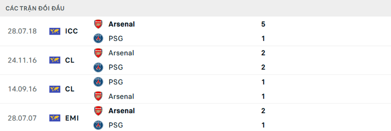 Nhận định, soi tỷ lệ Arsenal vs PSG (2h ng&agrave;y 2/10), Champions League 2024-2025- Ảnh 3.