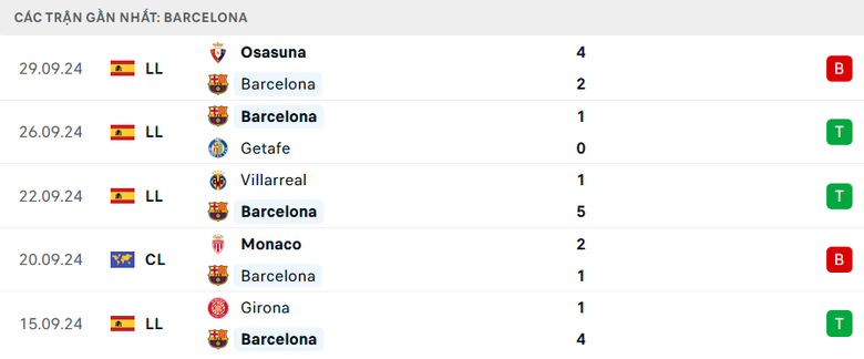 Nhận định, soi tỷ lệ Barcelona vs Young Boys (2h ng&agrave;y 2/10), Champions League 2024-2025- Ảnh 3.
