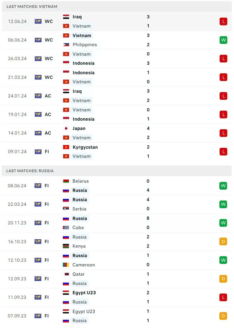 Nhận định, dự đo&aacute;n kết quả Việt Nam vs Nga (20h ng&agrave;y 5/9): Sẽ c&oacute; c&uacute; sốc? - Ảnh 2.