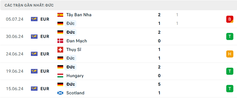 Nhận định, soi tỷ lệ Đức vs Hungary (1h45 ng&agrave;y 8/9), UEFA Nations League 2024-2025- Ảnh 4.