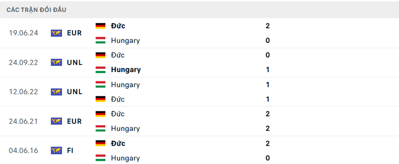 Nhận định, soi tỷ lệ Đức vs Hungary (1h45 ng&agrave;y 8/9), UEFA Nations League 2024-2025- Ảnh 3.