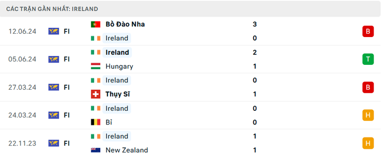 Nhận định, soi tỷ lệ Ireland vs Anh (23h ng&agrave;y 7/9), UEFA Nations League 2024-2025- Ảnh 4.
