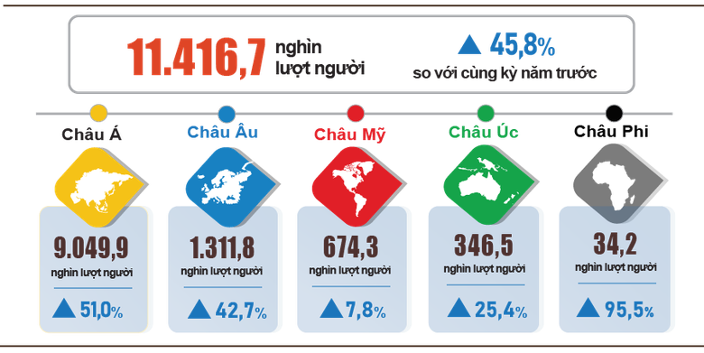 Hơn 11 triệu lượt kh&aacute;ch quốc tế đến Việt Nam- Ảnh 1.