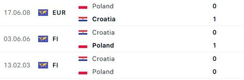 Nhận định, soi tỷ lệ Croatia vs Ba Lan (1h45 ng&agrave;y 9/9), UEFA Nations League 2024-2025- Ảnh 3.