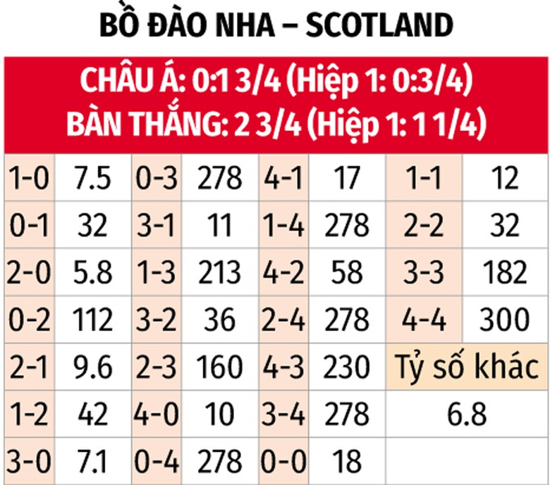 Nhận định, soi tỷ lệ Bồ Đ&agrave;o Nha vs Scotland (1h45, 9/9), UEFA Nations League 2024-2025- Ảnh 2.