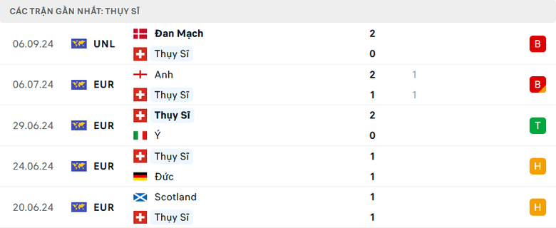 Nhận định, soi tỷ lệ Thụy Sĩ vs Tây Ban Nha (1h45 ngày 9/9), UEFA Nations League 2024-2025- Ảnh 4. Nhận định, soi tỷ lệ Thụy Sĩ vs Tây Ban Nha (1h45 ngày 9/9), UEFA Nations League 2024-2025- Ảnh 4.