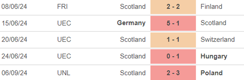 Nhận định, soi tỷ lệ Bồ Đ&agrave;o Nha vs Scotland (1h45, 9/9), UEFA Nations League 2024-2025- Ảnh 5.