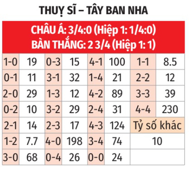 Nhận định, soi tỷ lệ Thụy Sĩ vs Tây Ban Nha (1h45 ngày 9/9), UEFA Nations League 2024-2025- Ảnh 2. Nhận định, soi tỷ lệ Thụy Sĩ vs Tây Ban Nha (1h45 ngày 9/9), UEFA Nations League 2024-2025- Ảnh 2.
