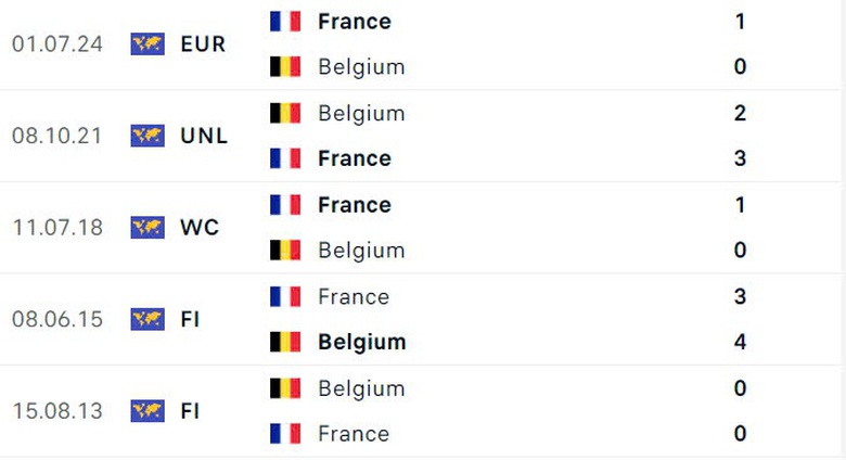Nhận định, soi tỷ lệ Ph&aacute;p vs Bỉ (1h45 ng&agrave;y 10/9), UEFA Nations League 2024-2025- Ảnh 3.