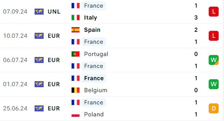 Nhận định, soi tỷ lệ Ph&aacute;p vs Bỉ (1h45 ng&agrave;y 10/9), UEFA Nations League 2024-2025- Ảnh 4.