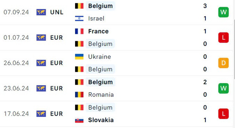 Nhận định, soi tỷ lệ Ph&aacute;p vs Bỉ (1h45 ng&agrave;y 10/9), UEFA Nations League 2024-2025- Ảnh 5.