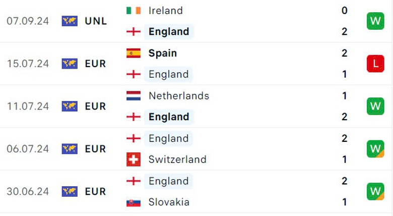 Nhận định, soi tỷ lệ Anh vs Ba Lan (1h45 ng&agrave;y 11/9), UEFA Nations League 2024-2025- Ảnh 3.