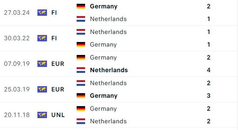 Nhận định, soi tỷ lệ H&agrave; Lan vs Đức (1h45 ng&agrave;y 11/9), UEFA Nations League 2024-2025- Ảnh 3.