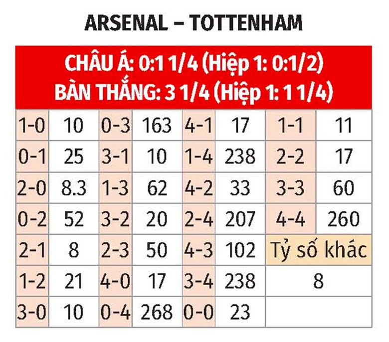 Nhận định, soi tỷ lệ Arsenal vs Tottenham (3h ng&agrave;y 16/1), Ngoại hạng Anh 2024-2025- Ảnh 2.