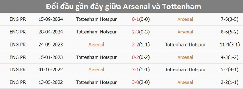 Nhận định, soi tỷ lệ Arsenal vs Tottenham (3h ng&agrave;y 16/1), Ngoại hạng Anh 2024-2025- Ảnh 3.