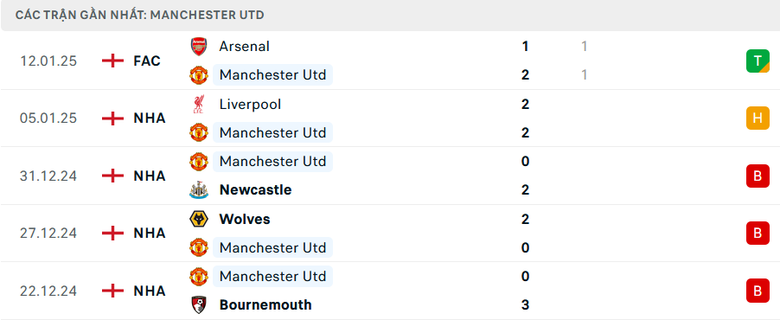 Nhận định, soi tỷ lệ MU vs Southampton (3h ng&agrave;y 17/1), Ngoại hạng Anh 2024-2025- Ảnh 4.