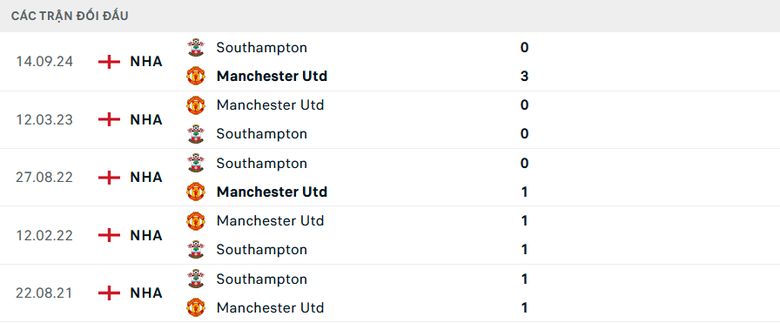 Nhận định, soi tỷ lệ MU vs Southampton (3h ng&agrave;y 17/1), Ngoại hạng Anh 2024-2025- Ảnh 3.
