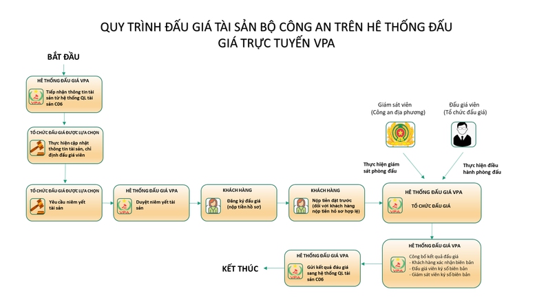 Bộ C&ocirc;ng an th&iacute; điểm đấu gi&aacute; t&agrave;i sản vi phạm h&agrave;nh ch&iacute;nh bị tịch thu- Ảnh 1.