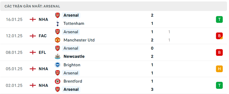 Nhận định, soi tỷ lệ Arsenal vs Aston Villa (00h30 ng&agrave;y 19/1), Ngoại hạng Anh 2024-2025- Ảnh 4.