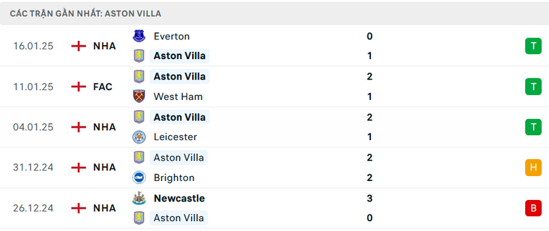 Nhận định, soi tỷ lệ Arsenal vs Aston Villa (00h30 ng&agrave;y 19/1), Ngoại hạng Anh 2024-2025- Ảnh 5.