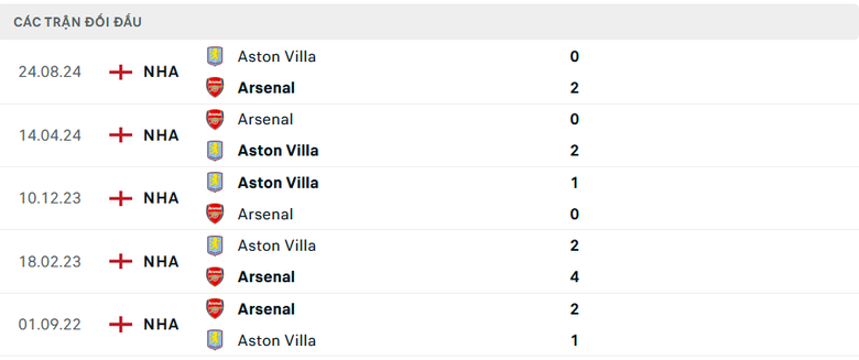 Nhận định, soi tỷ lệ Arsenal vs Aston Villa (00h30 ng&agrave;y 19/1), Ngoại hạng Anh 2024-2025- Ảnh 3.